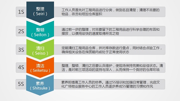 基于5S管理下的工程用品倉庫管理，看看獅城怡安光啟文化廣場物業(yè)服務(wù)中心是怎么做的！