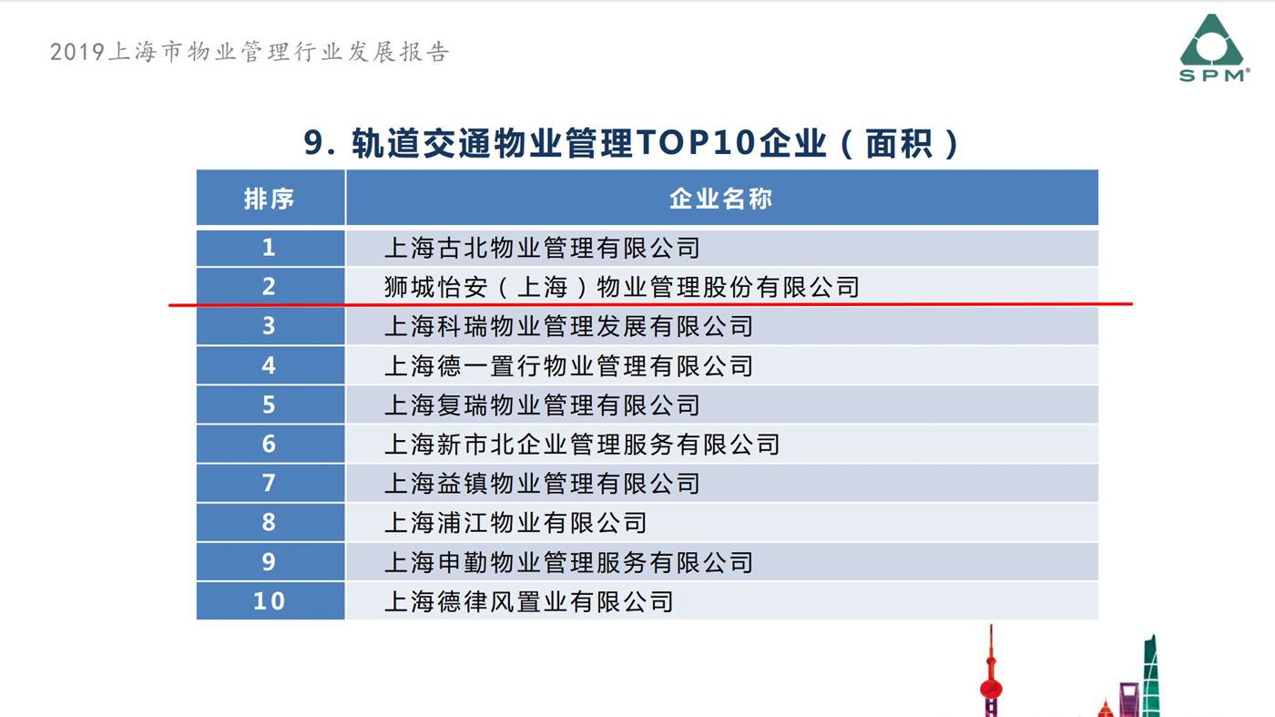 喜訊！獅城怡安榮獲“2019年度上海市物業(yè)服務(wù)綜合百?gòu)?qiáng)企業(yè)”榮譽(yù)稱(chēng)號(hào)